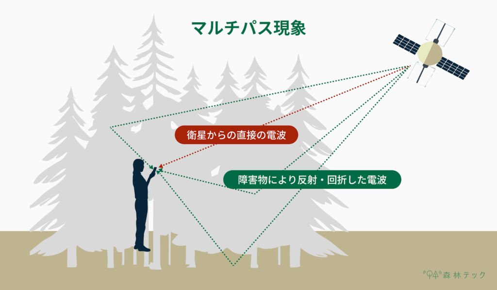 マルチパス現象